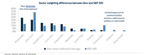 chart depicting weight differences between S&P and the dow